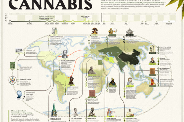 CBD ve Kenevirin 6.000 Yıllık Tarihi
